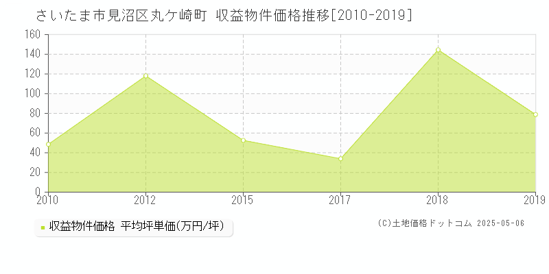 丸ケ崎町(さいたま市見沼区)の収益物件価格推移グラフ(坪単価)[2010-2019年]