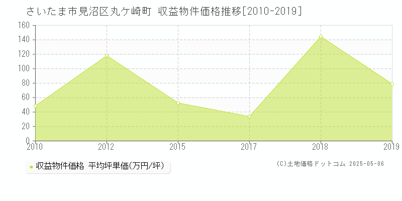 さいたま市見沼区丸ケ崎町のアパート取引事例推移グラフ 