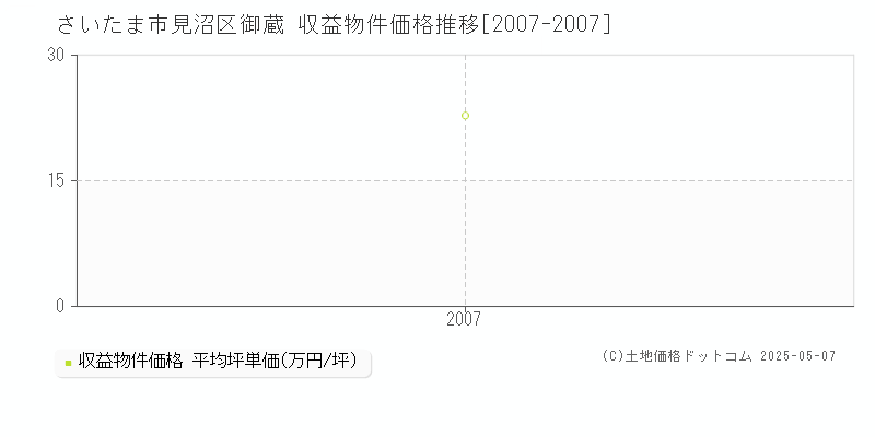 御蔵(さいたま市見沼区)の収益物件価格推移グラフ(坪単価)[2007-2007年]