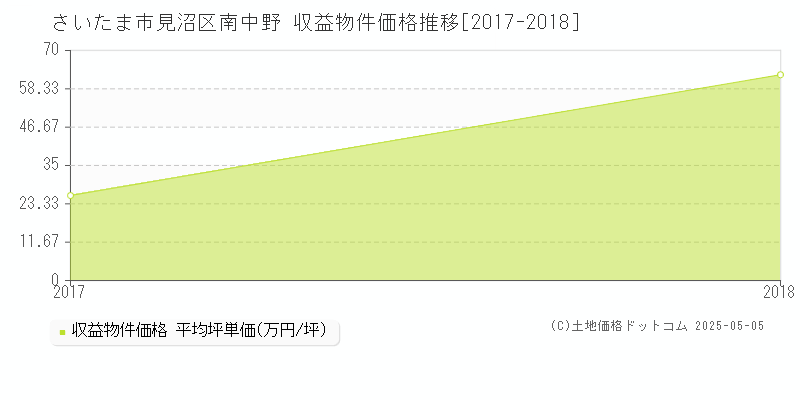 南中野(さいたま市見沼区)の収益物件価格推移グラフ(坪単価)[2017-2018年]