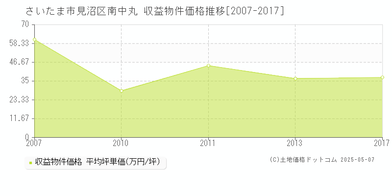 南中丸(さいたま市見沼区)の収益物件価格推移グラフ(坪単価)[2007-2017年]