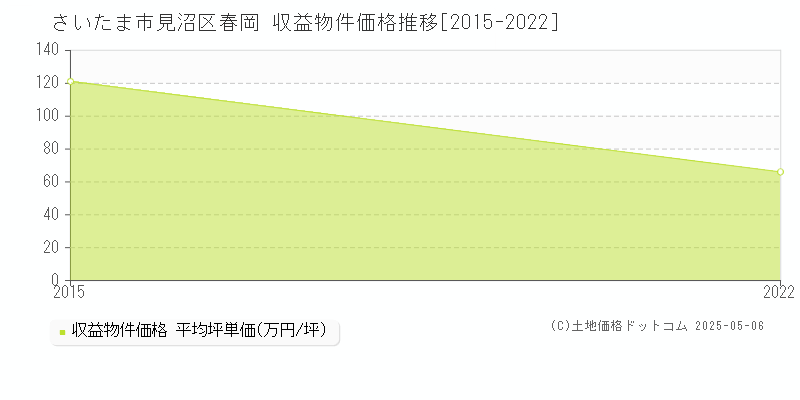 春岡(さいたま市見沼区)の収益物件価格推移グラフ(坪単価)[2015-2022年]