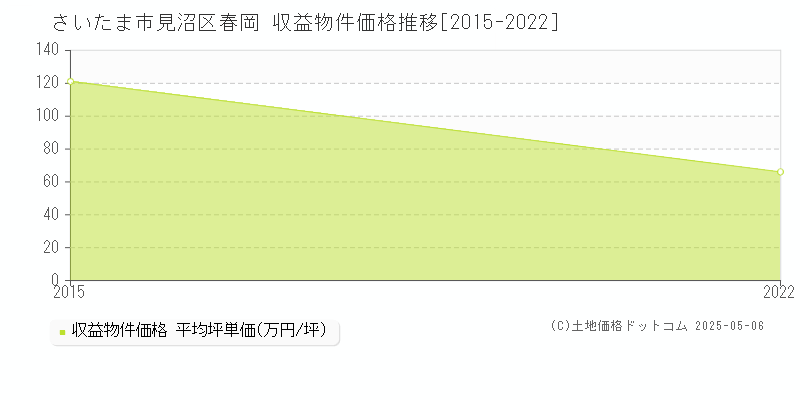 さいたま市見沼区春岡のアパート価格推移グラフ 