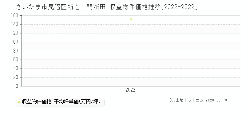 さいたま市見沼区大字新右ェ門新田の収益物件価格推移グラフ(坪単価)[2022-2022年]