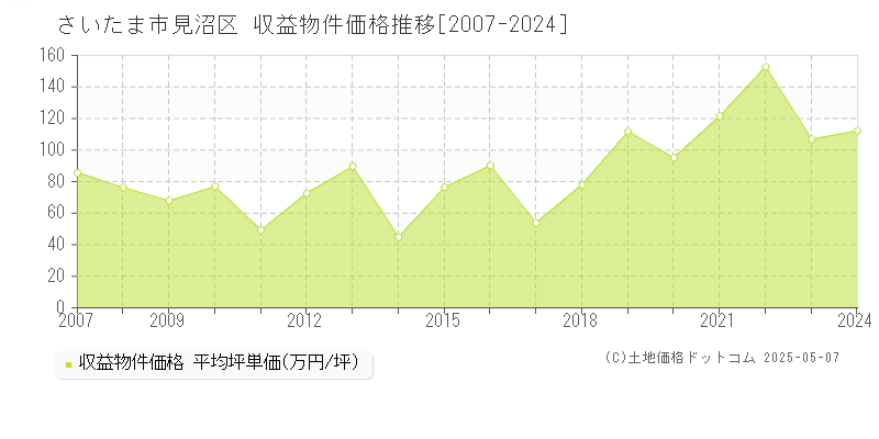 さいたま市見沼区(埼玉県)の収益物件価格推移グラフ(坪単価)[2007-2024年]