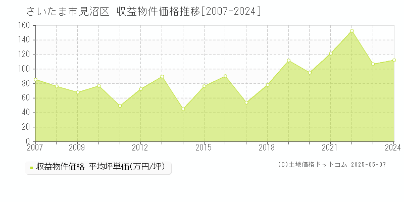 さいたま市見沼区全域のアパート価格推移グラフ 