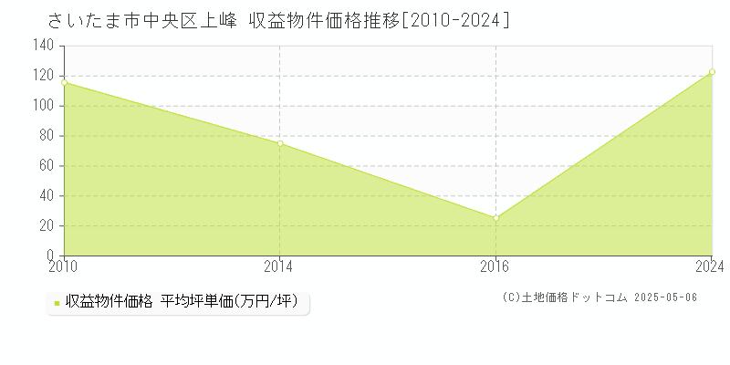 上峰(さいたま市中央区)の収益物件価格推移グラフ(坪単価)[2010-2024年]