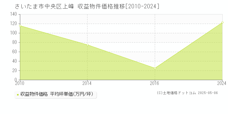 さいたま市中央区上峰のアパート価格推移グラフ 