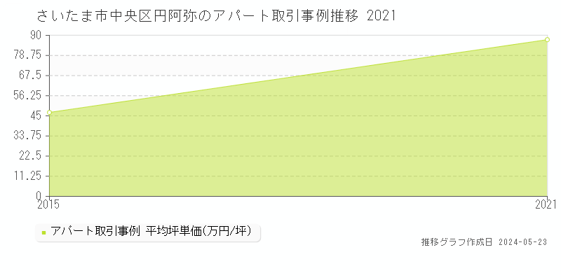さいたま市中央区円阿弥のアパート価格推移グラフ 