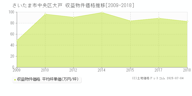 大戸(さいたま市中央区)の収益物件価格推移グラフ(坪単価)[2009-2018年]