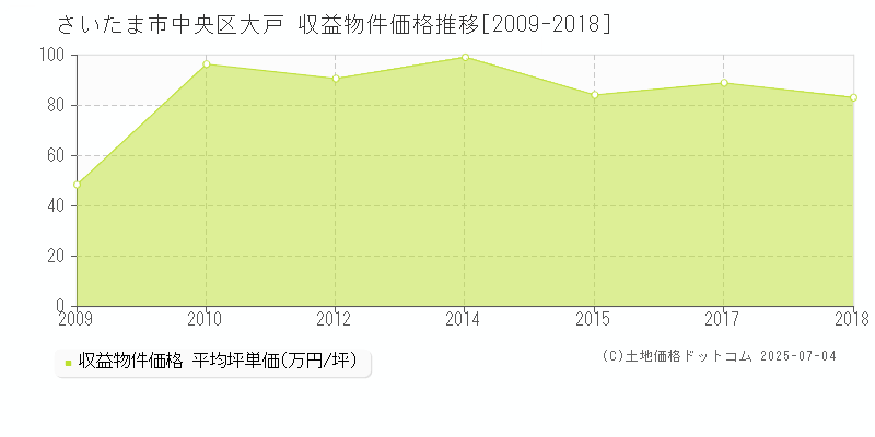 さいたま市中央区大戸のアパート価格推移グラフ 