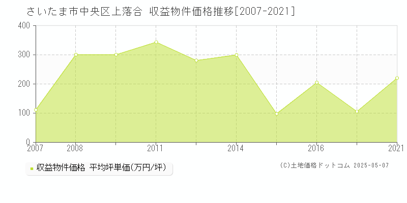 上落合(さいたま市中央区)の収益物件価格推移グラフ(坪単価)[2007-2021年]