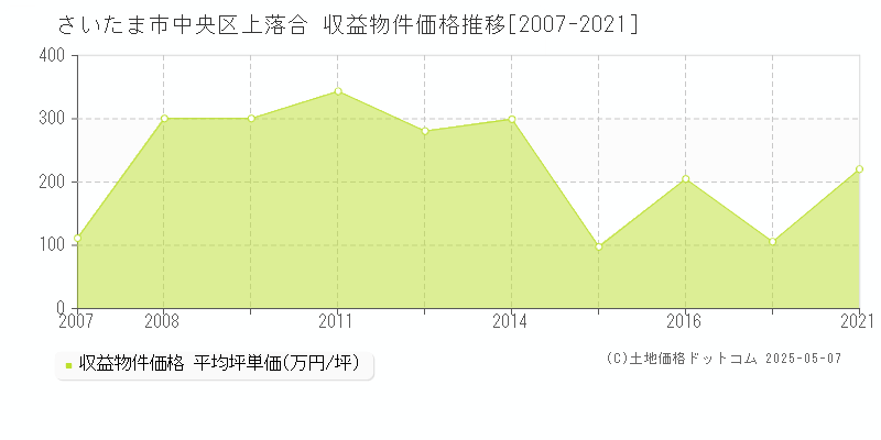 さいたま市中央区上落合のアパート価格推移グラフ 