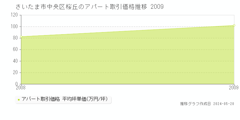 さいたま市中央区桜丘のアパート価格推移グラフ 