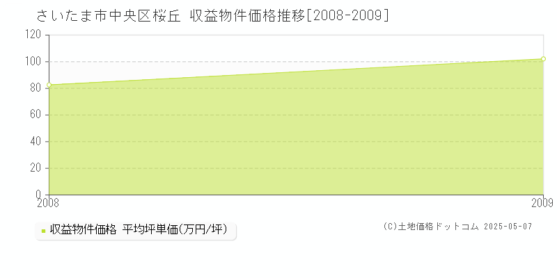 桜丘(さいたま市中央区)の収益物件価格推移グラフ(坪単価)[2008-2009年]