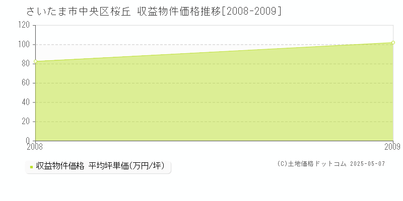 さいたま市中央区桜丘のアパート価格推移グラフ 