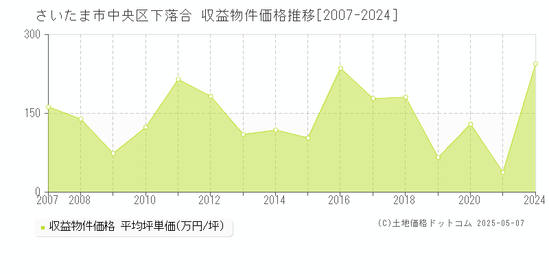 下落合(さいたま市中央区)の収益物件価格推移グラフ(坪単価)[2007-2024年]