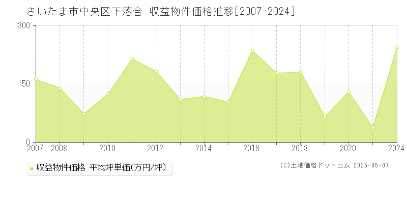 さいたま市中央区下落合のアパート価格推移グラフ 