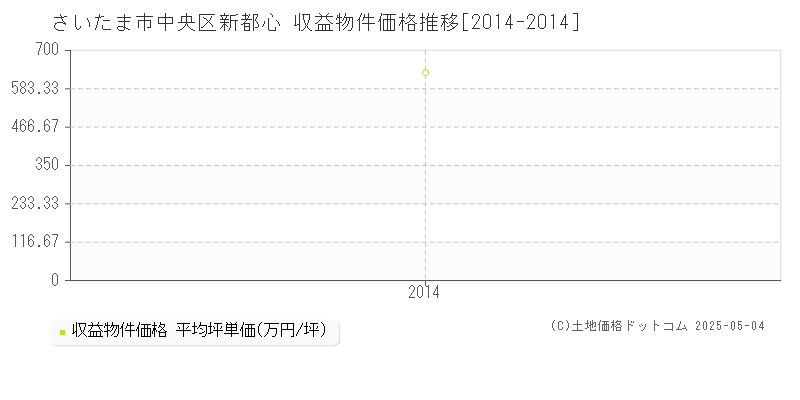新都心(さいたま市中央区)の収益物件価格推移グラフ(坪単価)[2014-2014年]