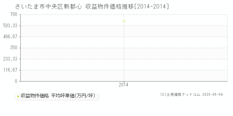 さいたま市中央区新都心のアパート価格推移グラフ 