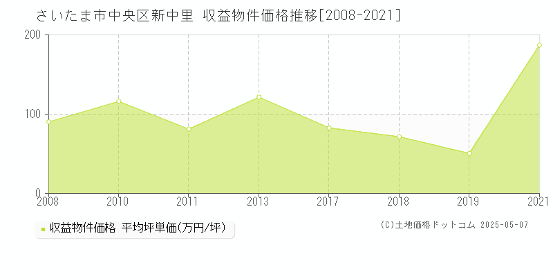 新中里(さいたま市中央区)の収益物件価格推移グラフ(坪単価)[2008-2021年]