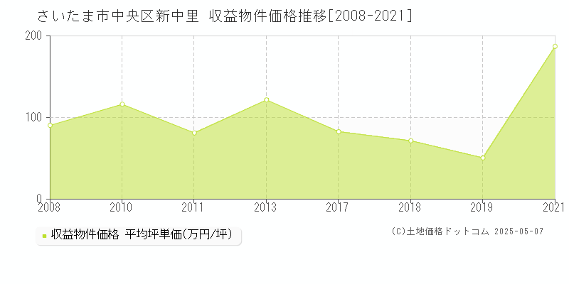 さいたま市中央区新中里のアパート価格推移グラフ 