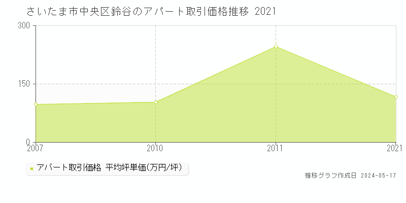 さいたま市中央区鈴谷のアパート価格推移グラフ 