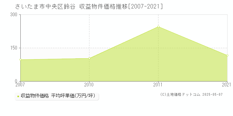 鈴谷(さいたま市中央区)の収益物件価格推移グラフ(坪単価)[2007-2021年]