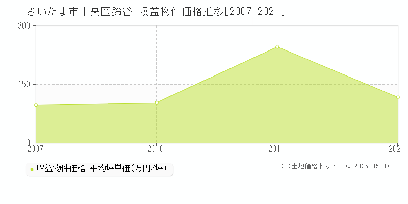 さいたま市中央区鈴谷のアパート価格推移グラフ 