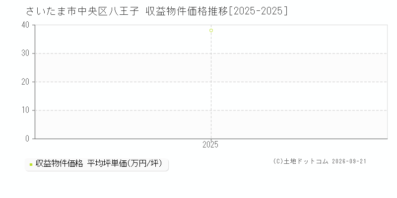さいたま市中央区八王子の収益物件価格推移グラフ(坪単価)[2025-2025年]