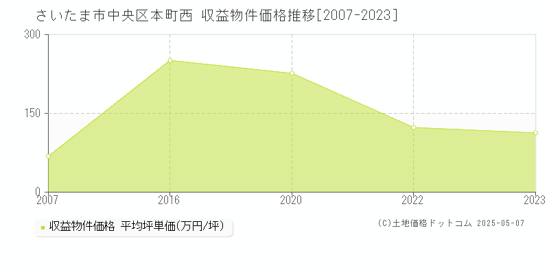 本町西(さいたま市中央区)の収益物件価格推移グラフ(坪単価)[2007-2023年]