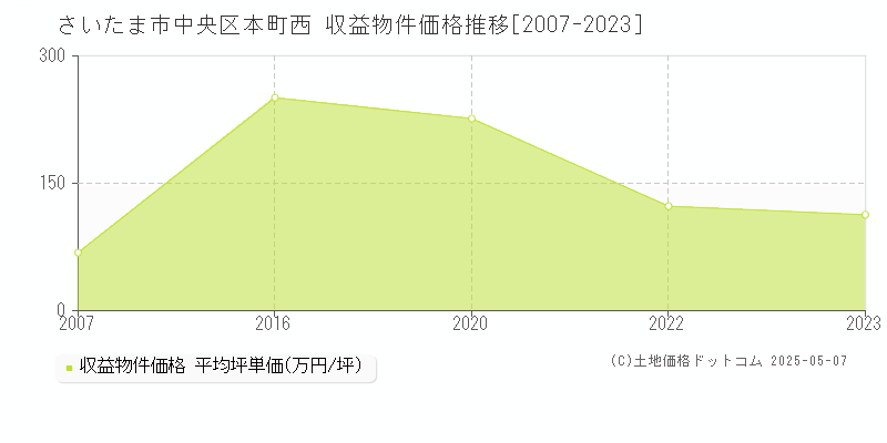 さいたま市中央区本町西のアパート価格推移グラフ 