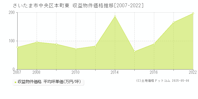 本町東(さいたま市中央区)の収益物件価格推移グラフ(坪単価)[2007-2022年]