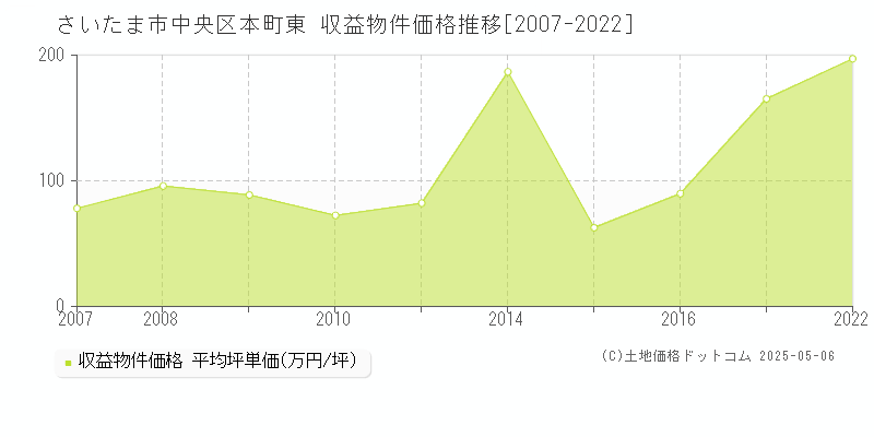 さいたま市中央区本町東のアパート価格推移グラフ 