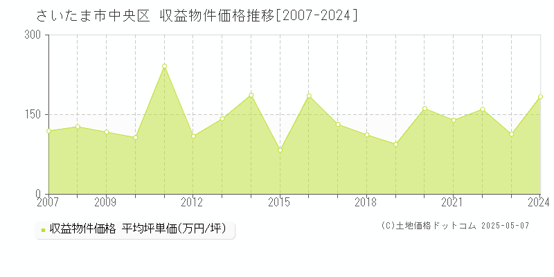 さいたま市中央区(埼玉県)の収益物件価格推移グラフ(坪単価)[2007-2024年]