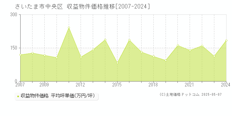 さいたま市中央区のアパート価格推移グラフ 