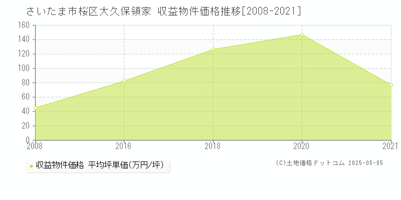 大久保領家(さいたま市桜区)の収益物件価格推移グラフ(坪単価)[2008-2021年]