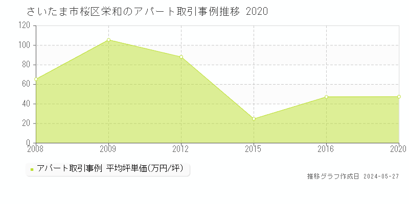 さいたま市桜区栄和のアパート価格推移グラフ 