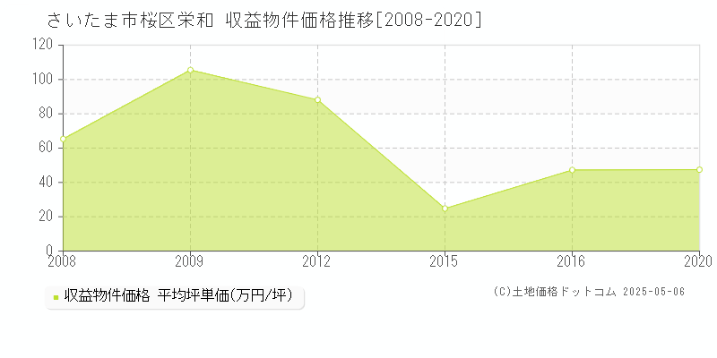 栄和(さいたま市桜区)の収益物件価格推移グラフ(坪単価)[2008-2020年]