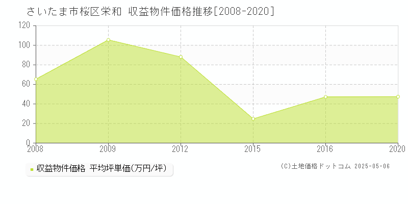 さいたま市桜区栄和のアパート価格推移グラフ 