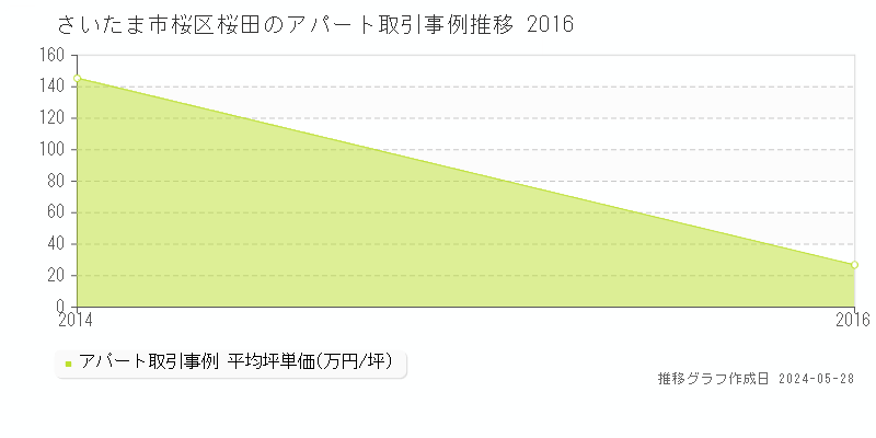 さいたま市桜区桜田のアパート価格推移グラフ 