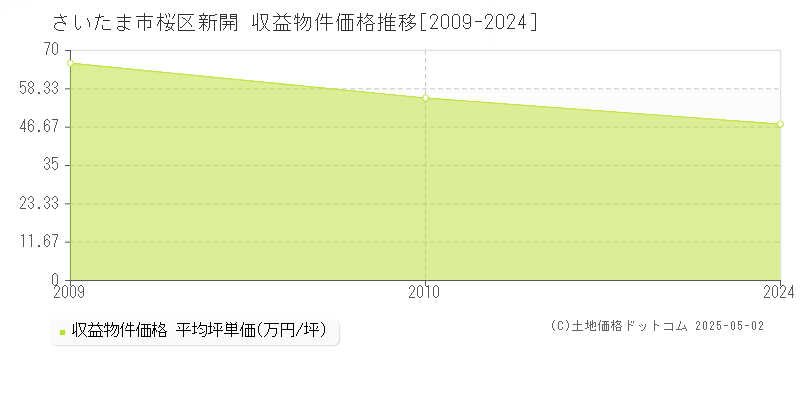 新開(さいたま市桜区)の収益物件価格推移グラフ(坪単価)[2009-2024年]
