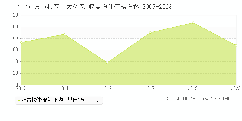 下大久保(さいたま市桜区)の収益物件価格推移グラフ(坪単価)[2007-2023年]