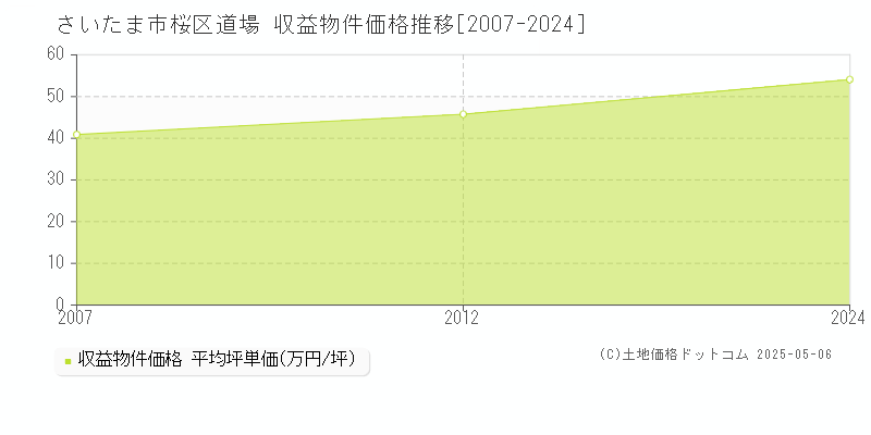 道場(さいたま市桜区)の収益物件価格推移グラフ(坪単価)[2007-2024年]
