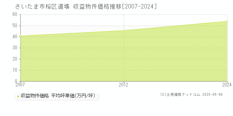 さいたま市桜区道場のアパート価格推移グラフ 