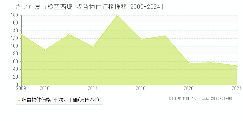西堀(さいたま市桜区)の収益物件価格推移グラフ(坪単価)[2009-2024年]