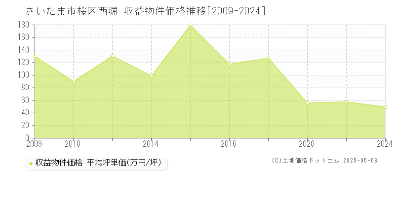 さいたま市桜区西堀のアパート価格推移グラフ 