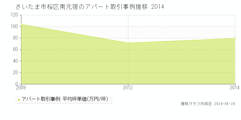 さいたま市桜区南元宿のアパート価格推移グラフ 
