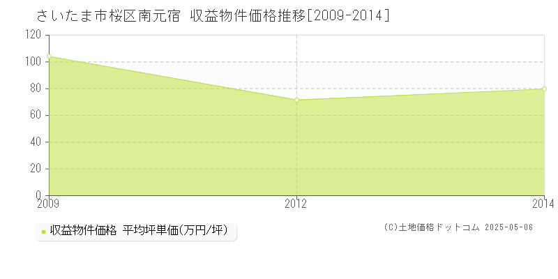 南元宿(さいたま市桜区)の収益物件価格推移グラフ(坪単価)[2009-2014年]