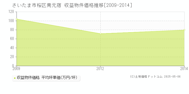 さいたま市桜区南元宿のアパート価格推移グラフ 